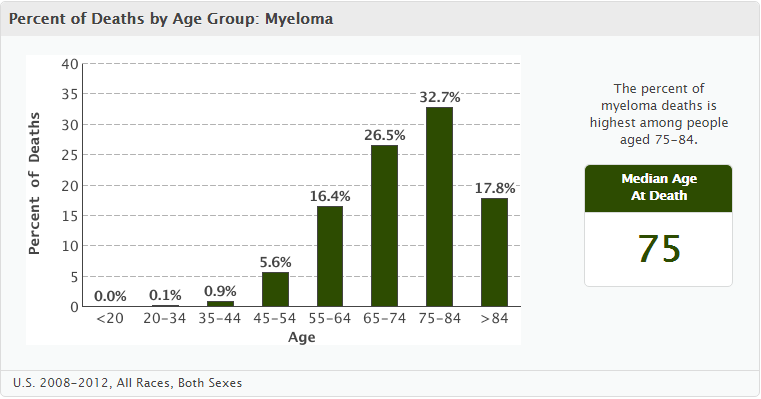 File:Percent od deaths per age group Myeloma.png