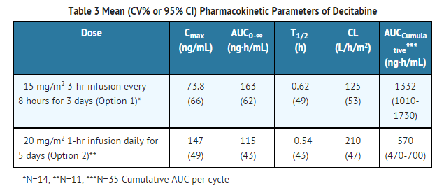 File:Decitabine pharmacokinetic parameters.png