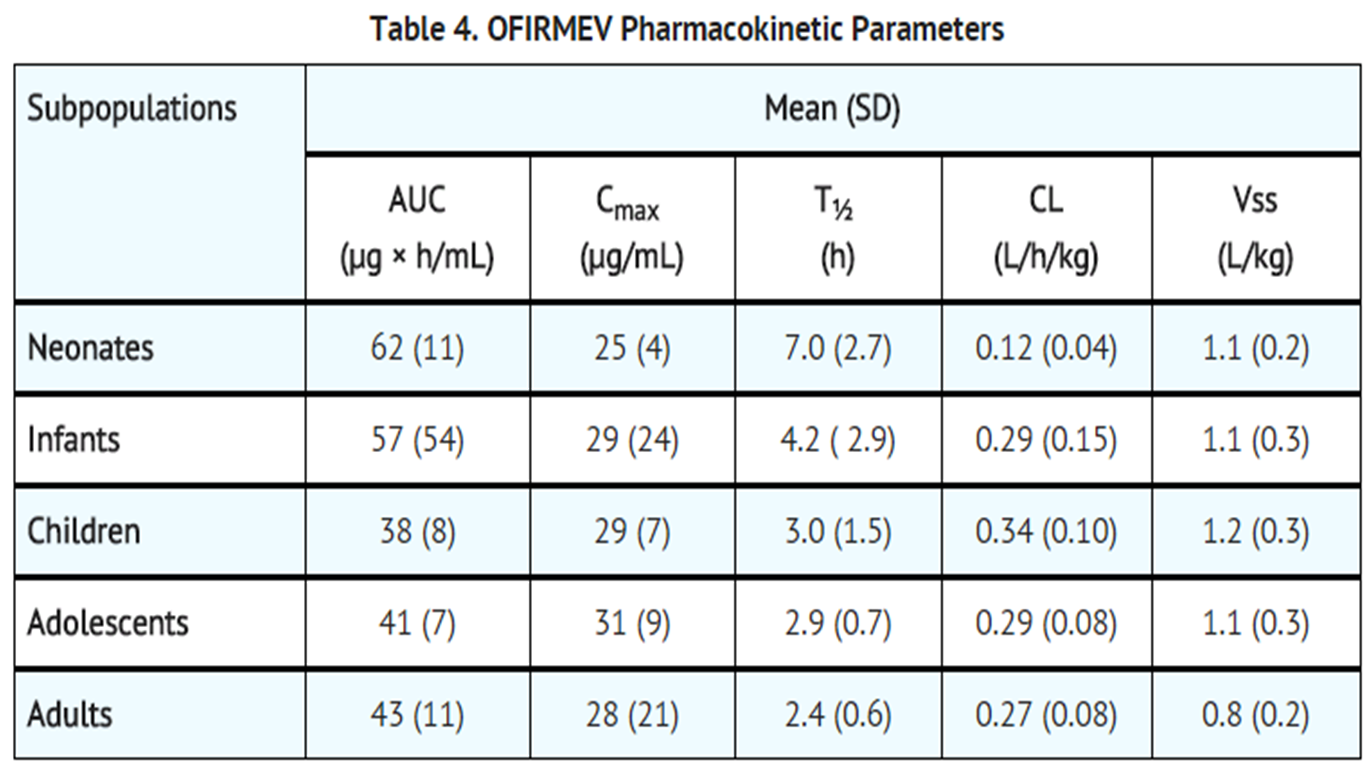 File:Acetaminophen P.Kinetic table04.png
