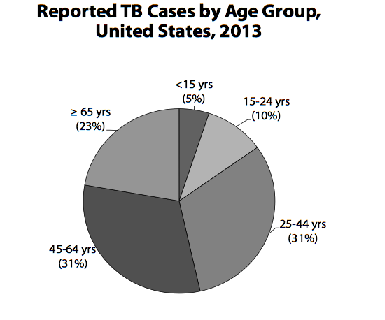 File:Reported TB Cases by Age Group, United States, 2013.png
