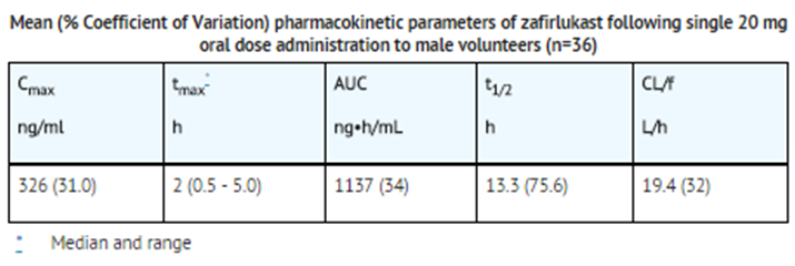 File:Zafirlucast pharmacokinetics table01.png