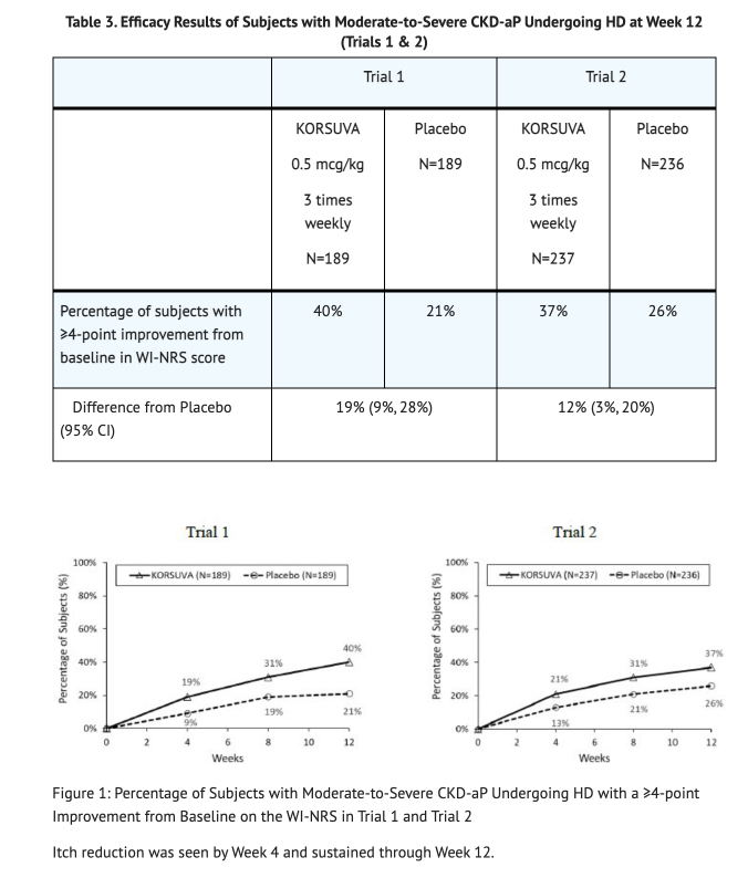 File:Difelikefalin Table 3 Efficacy Results.png