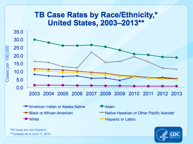 File:TB Case Rates by Race Ethnicity (3).png