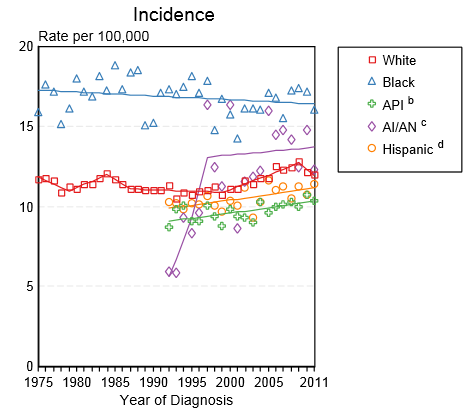 Incidence of invasive pancreatic cancer by race in the United States between 1975 and 2011.PNG