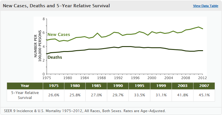 File:New Cases, Deaths and 5-Year Relative Survival.png
