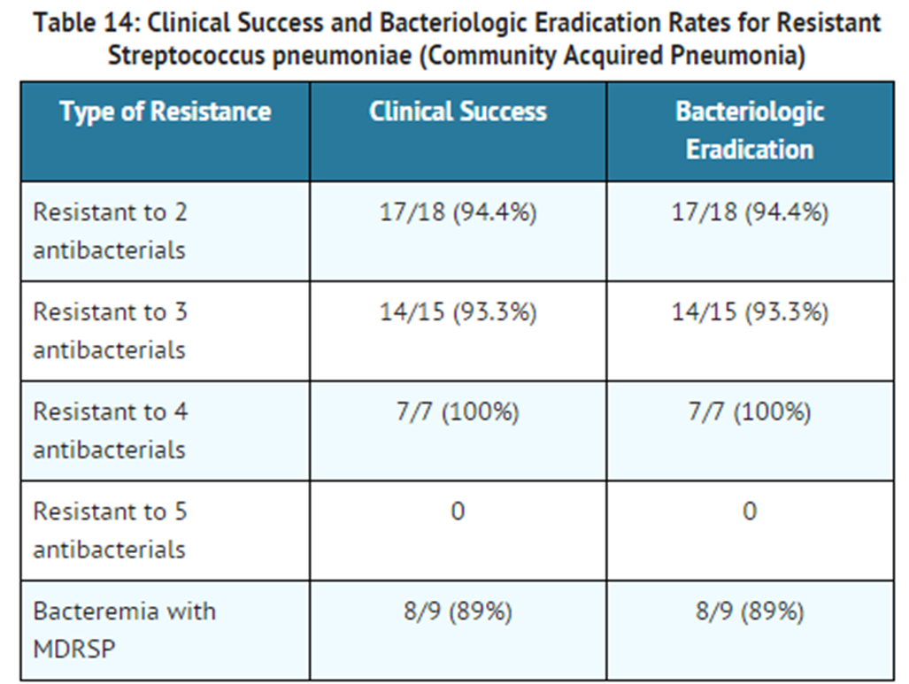 File:Levofloxacin clinical studies Table 14.png