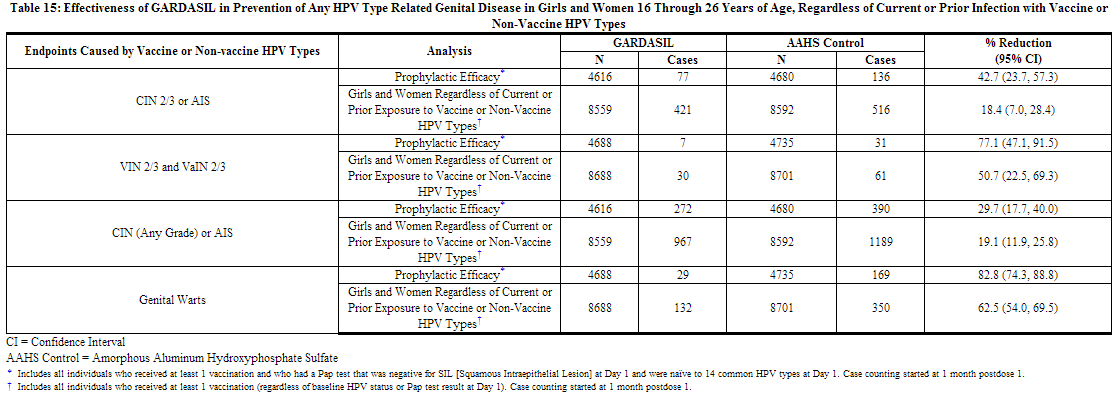 File:Human Papilomavirus Vaccine Table 15.png
