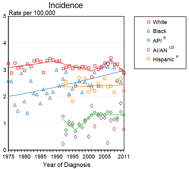 The incidence of Hodgkin's lymphoma by race in the United States between 1975 and 2011