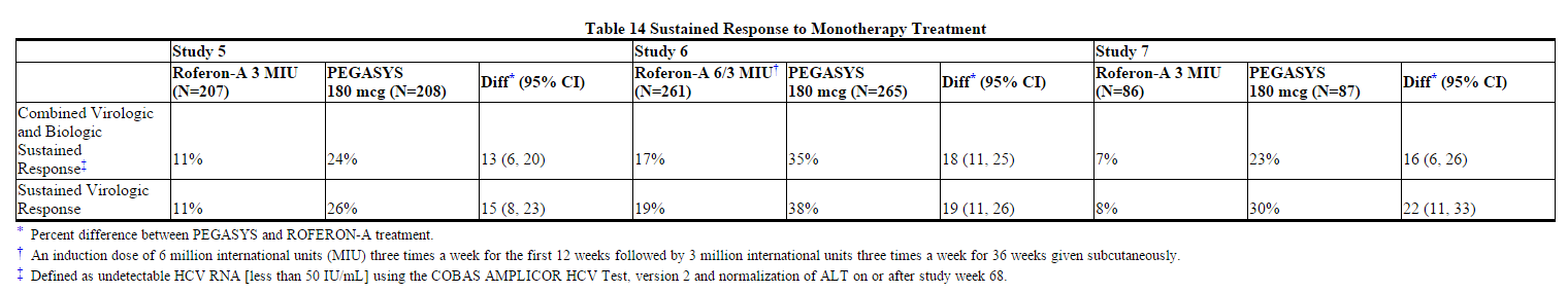 Peginterferon alfa-2a Sustained Response to Monotherapy Treatment.png