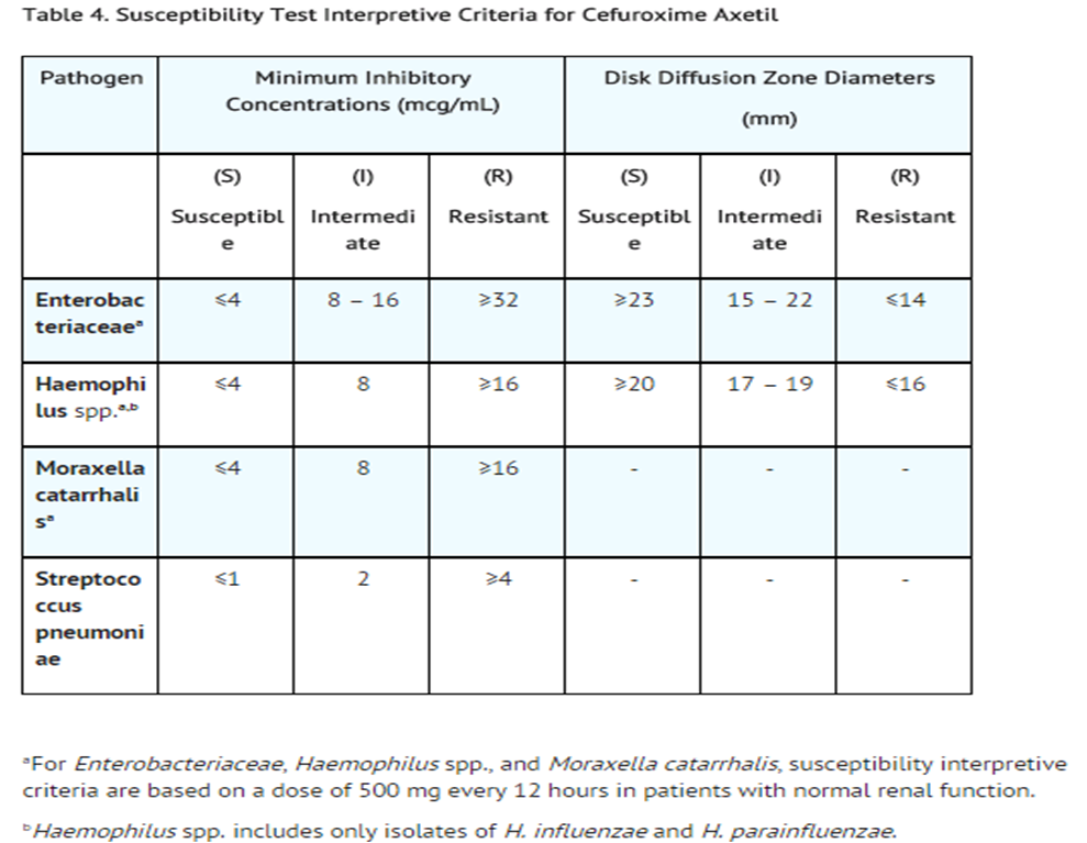 File:Cefuroxime axetil susceptibility table04.png