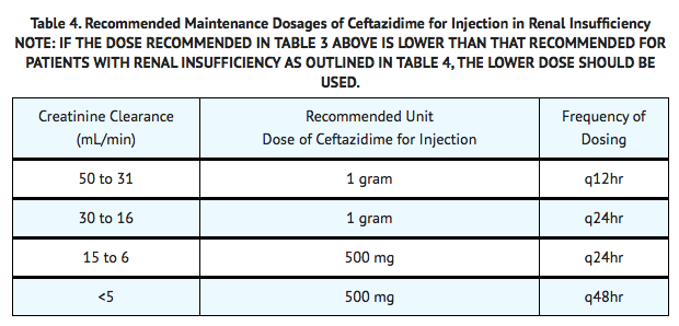 File:Ceftazidime Renal Impairment Dosing.png