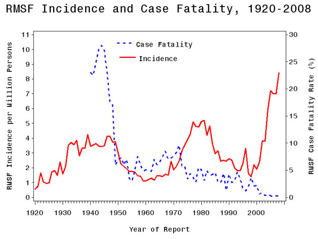 Epidemiology Graph 3 - Comparison between RMSF cases and their fatality.