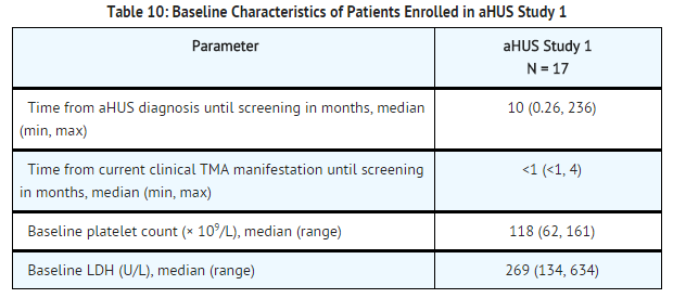 File:Eculizumab baseline characteristics of patients enrolled in aHUS study 1.png