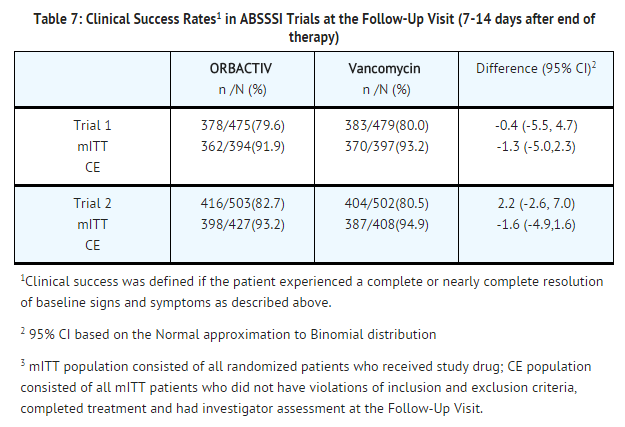 Oritavancin Clinical Success Rates in ABSSSI Trials at the Follow-Up Visit.png