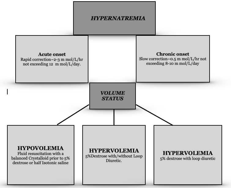 File:Summary- Treatment for Hypernatremia based on Volume status.png