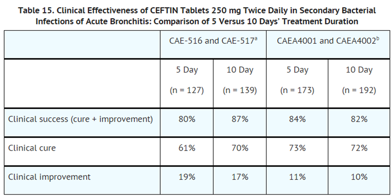 File:Cefuroxime axetil clinical studies table15.png