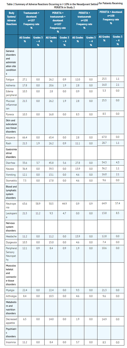 Pertuzumab Adverse reactions table 2,5.png