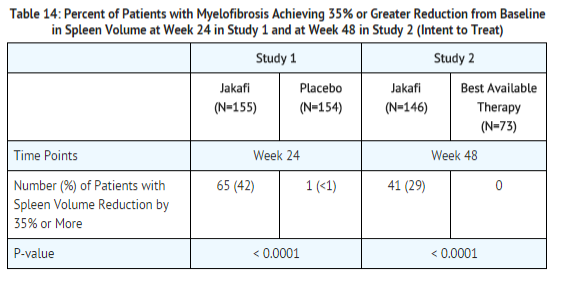 Ruxolitinib clinical studies Myelofibrosis 1.png